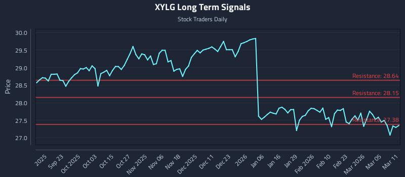 XYLG Long Term Analysis for March 11 2026 XYLG Long Term Analysis for March 11 2026