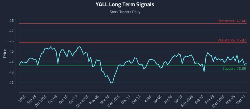 YALL Long Term Analysis for March 11 2026