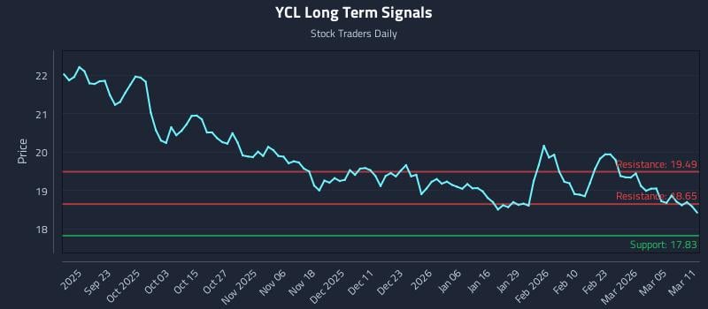 YCL Long Term Analysis for March 11 2026