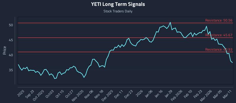 YETI Long Term Analysis for March 11 2026 YETI Long Term Analysis for March 11 2026