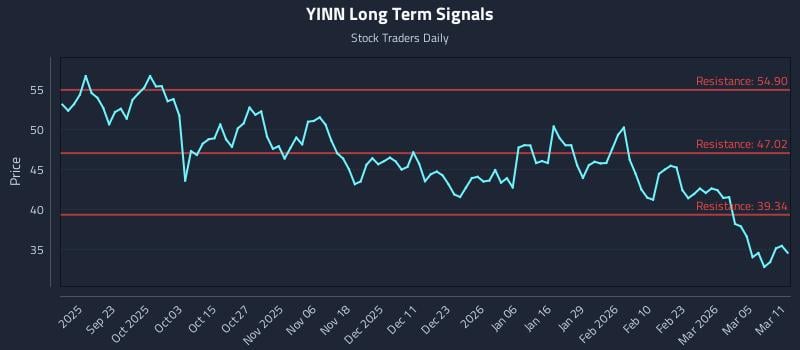 YINN Long Term Analysis for March 11 2026
