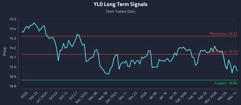 YLD Long Term Analysis for March 11 2026