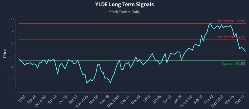 YLDE Long Term Analysis for March 11 2026 YLDE Long Term Analysis for March 11 2026
