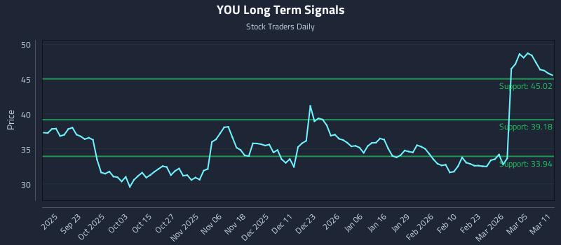 YOU Long Term Analysis for March 11 2026