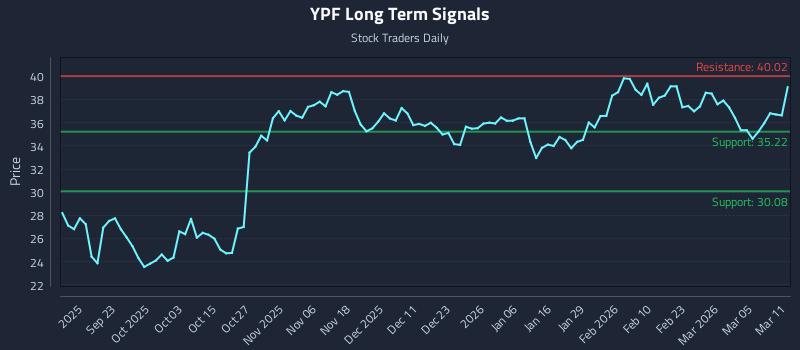YPF Long Term Analysis for March 11 2026