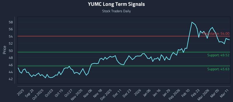 YUMC Long Term Analysis for March 11 2026