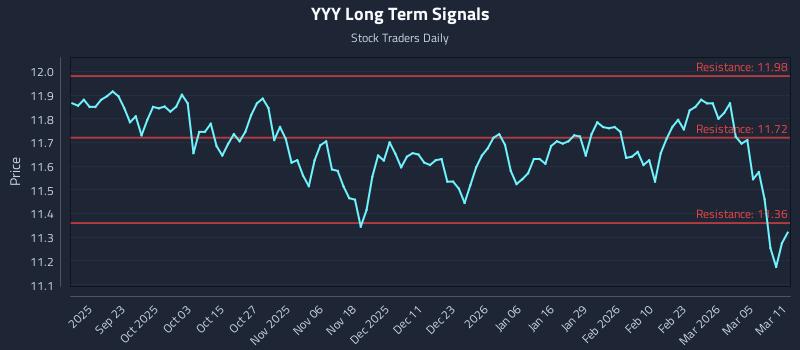 YYY Long Term Analysis for March 11 2026