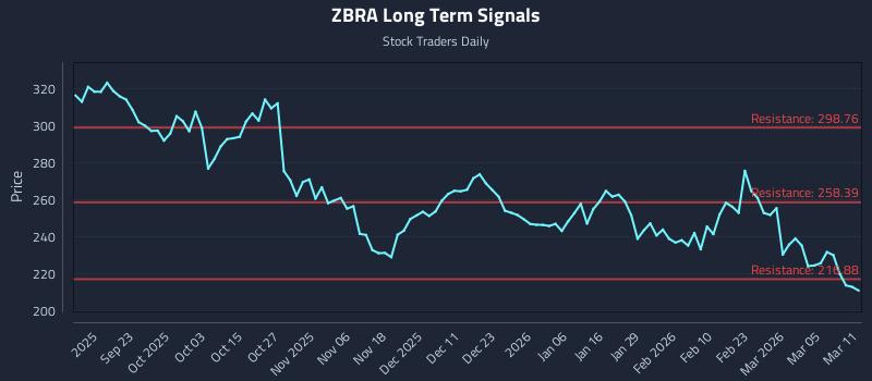 ZBRA Long Term Analysis for March 11 2026