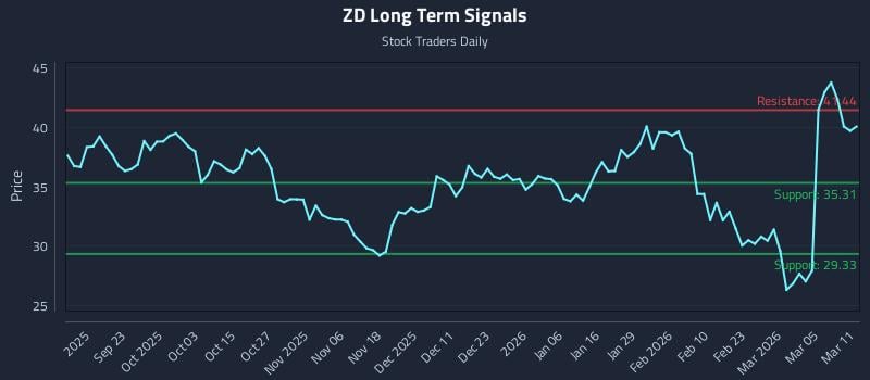 ZD Long Term Analysis for March 11 2026 ZD Long Term Analysis for March 11 2026