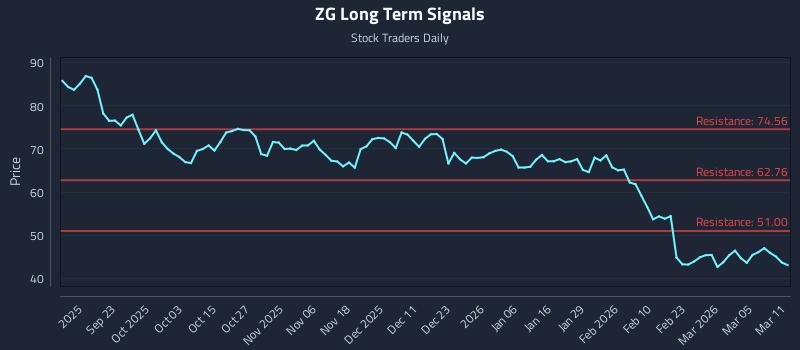 ZG Long Term Analysis for March 11 2026