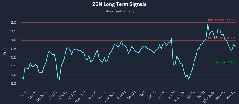 ZGN Long Term Analysis for March 11 2026 ZGN Long Term Analysis for March 11 2026
