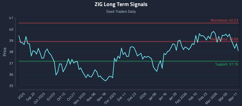 ZIG Long Term Analysis for March 11 2026 ZIG Long Term Analysis for March 11 2026