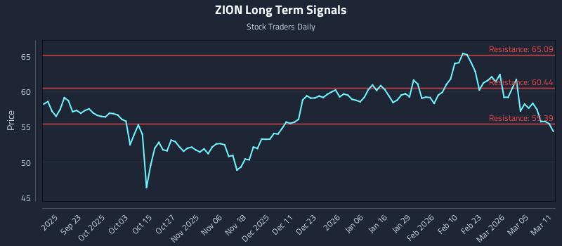 ZION Long Term Analysis for March 11 2026