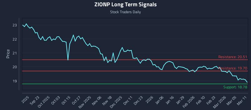 ZIONP Long Term Analysis for March 11 2026