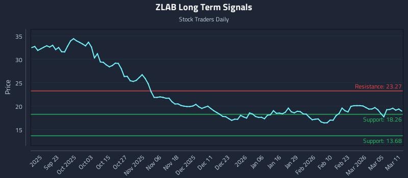 ZLAB Long Term Analysis for March 11 2026