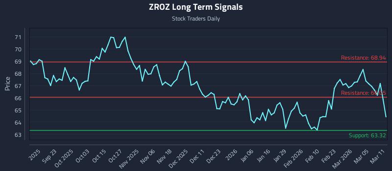 ZROZ Long Term Analysis for March 11 2026