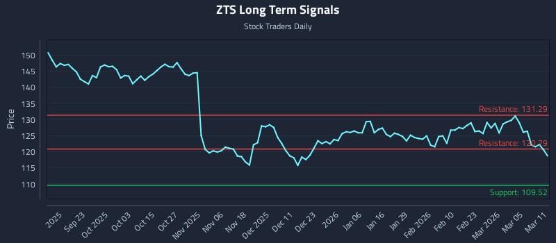 ZTS Long Term Analysis for March 11 2026