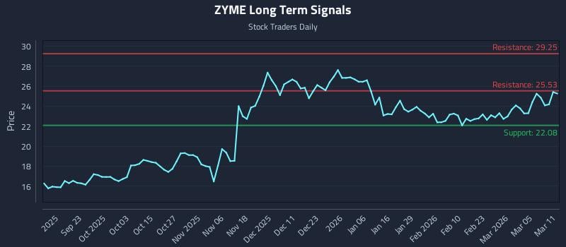 ZYME Long Term Analysis for March 11 2026