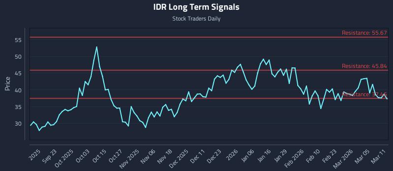 IDR Long Term Analysis for March 11 2026