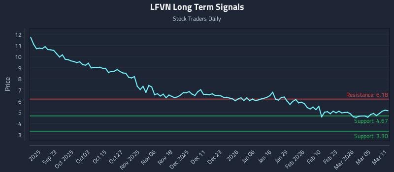 LFVN Long Term Analysis for March 11 2026