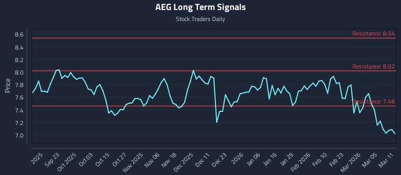 AEG Long Term Analysis for March 11 2026