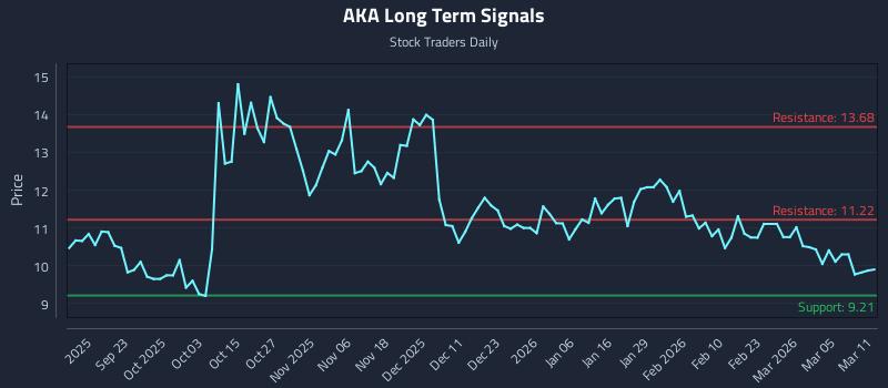 AKA Long Term Analysis for March 11 2026