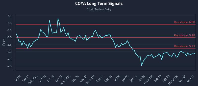 COYA Long Term Analysis for March 11 2026