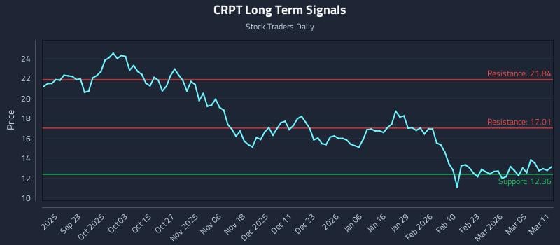 CRPT Long Term Analysis for March 11 2026