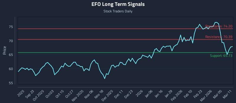 EFO Long Term Analysis for March 11 2026