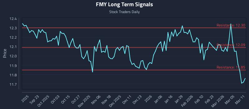 FMY Long Term Analysis for March 11 2026