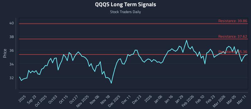 QQQS Long Term Analysis for March 11 2026 QQQS Long Term Analysis for March 11 2026