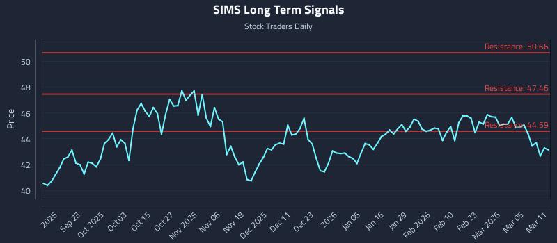 SIMS Long Term Analysis for March 11 2026