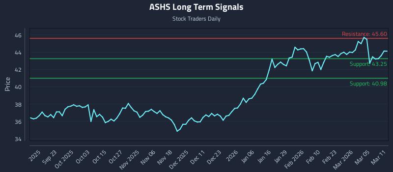 ASHS Long Term Analysis for March 11 2026 ASHS Long Term Analysis for March 11 2026