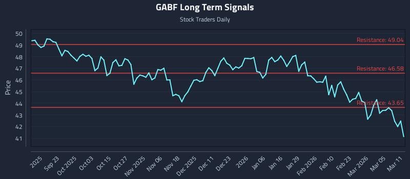 GABF Long Term Analysis for March 11 2026 GABF Long Term Analysis for March 11 2026
