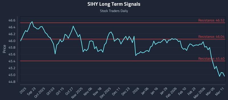 SIHY Long Term Analysis for March 11 2026