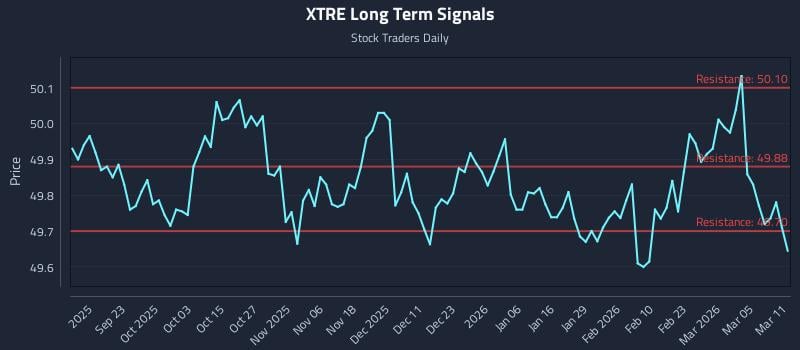 XTRE Long Term Analysis for March 11 2026