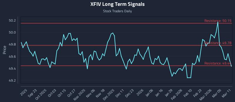 XFIV Long Term Analysis for March 11 2026 XFIV Long Term Analysis for March 11 2026