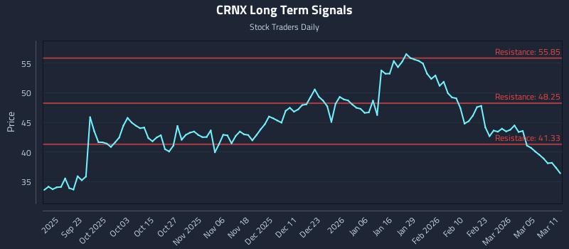 CRNX Long Term Analysis for March 11 2026