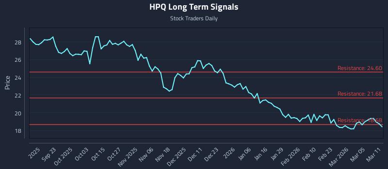 HPQ Long Term Analysis for March 11 2026