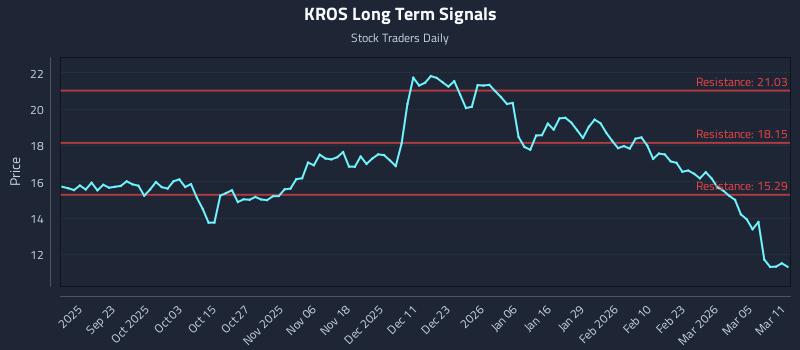 KROS Long Term Analysis for March 11 2026