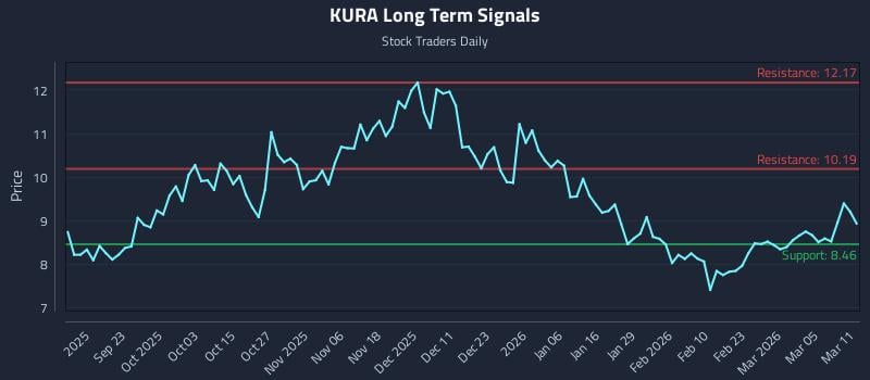 KURA Long Term Analysis for March 11 2026