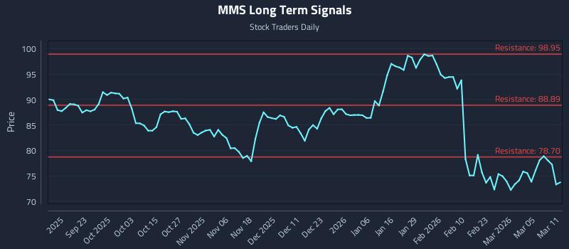 MMS Long Term Analysis for March 11 2026 MMS Long Term Analysis for March 11 2026