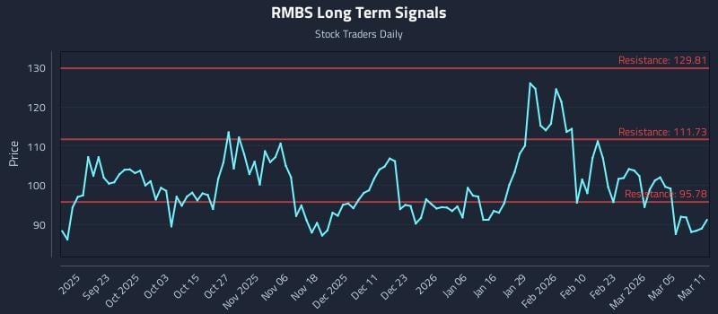 RMBS Long Term Analysis for March 11 2026