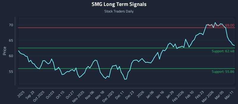 SMG Long Term Analysis for March 11 2026 SMG Long Term Analysis for March 11 2026