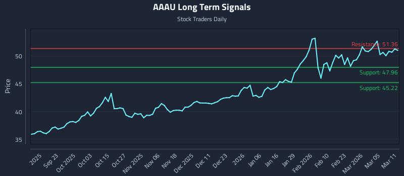 AAAU Long Term Analysis for March 11 2026