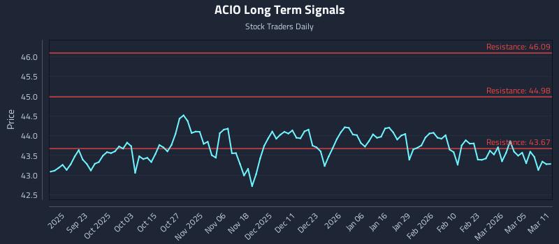 ACIO Long Term Analysis for March 11 2026
