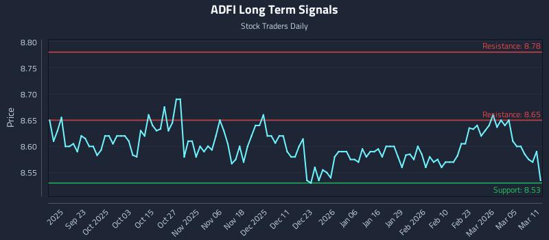 ADFI Long Term Analysis for March 11 2026