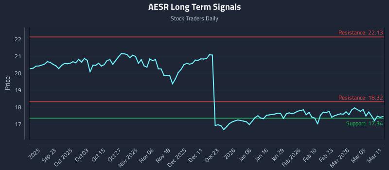 AESR Long Term Analysis for March 11 2026 AESR Long Term Analysis for March 11 2026