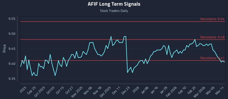 AFIF Long Term Analysis for March 11 2026