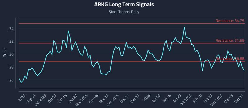 ARKG Long Term Analysis for March 11 2026
